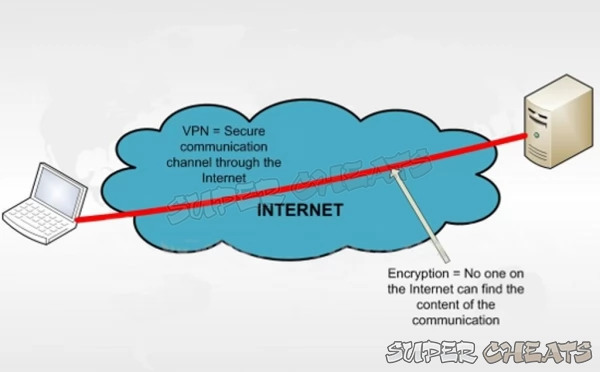 Using VPN your device appears to physically be wherever the VPN server is